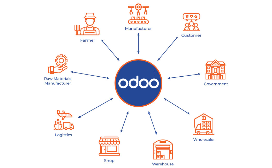 Odoo ERP modules connected to ensure end-to-end food traceability